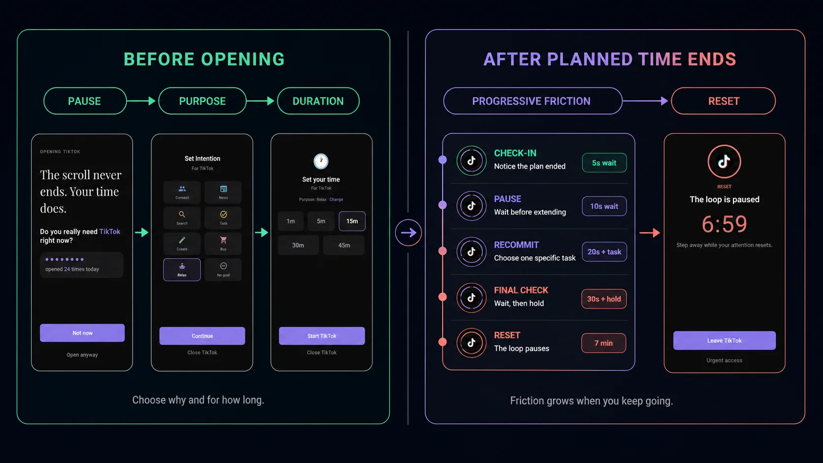 Complete LoopCut intervention journey: pause, purpose, and duration before opening, followed by progressively stronger friction and reset after the planned time ends