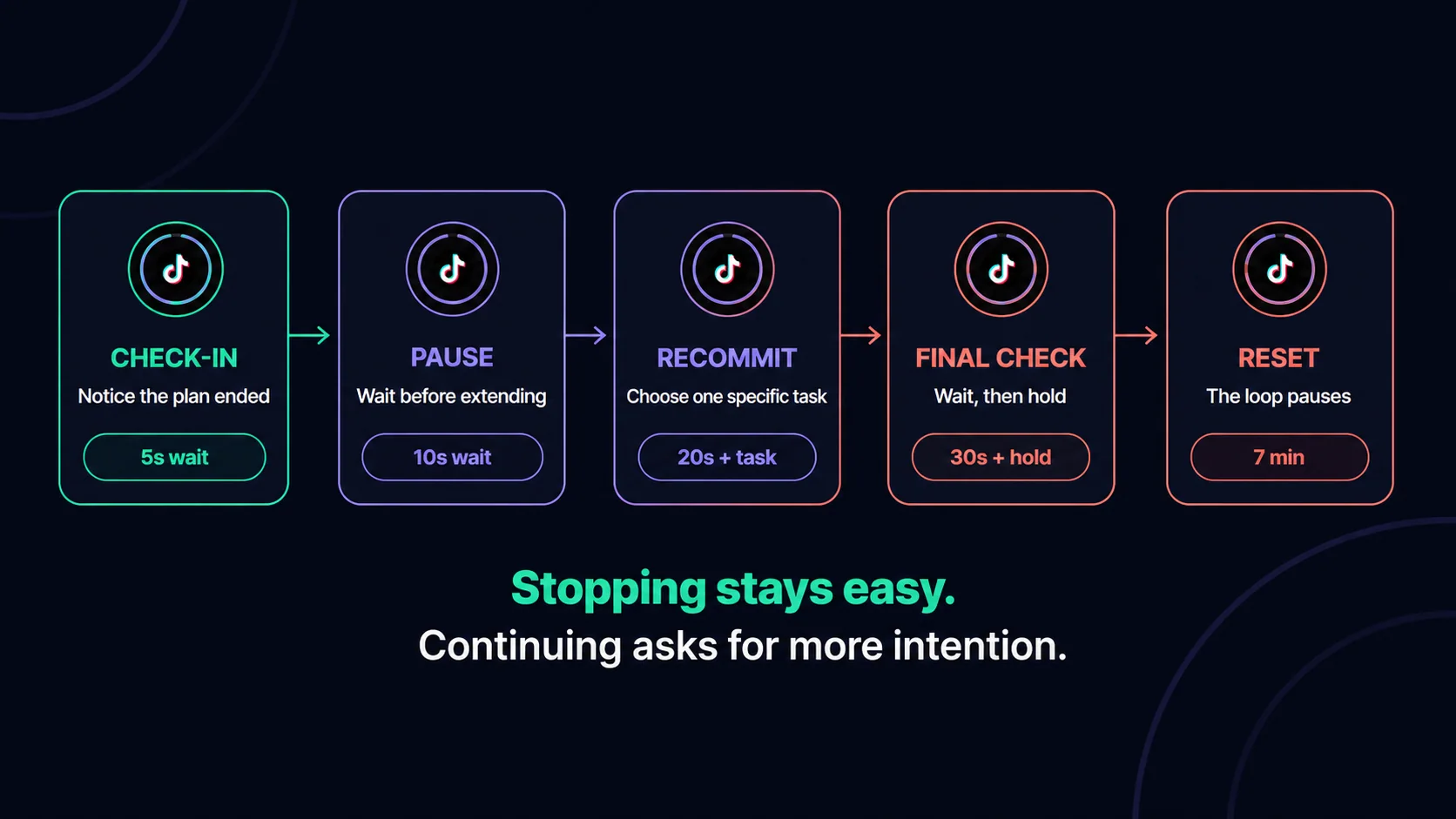 The five LoopCut Escalation Ladder stages: Check-in, Pause, Recommit, Final check, and Reset